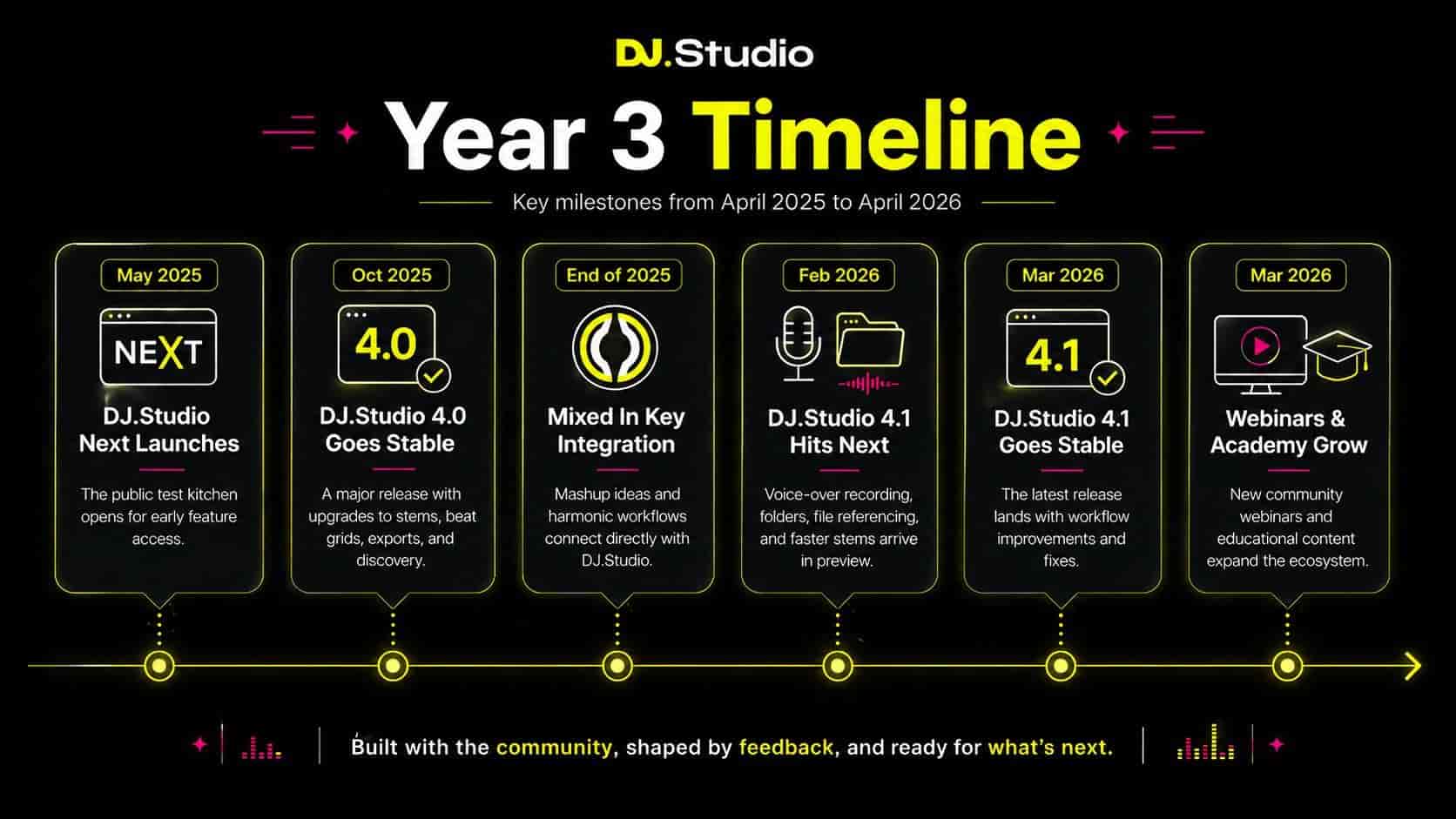 DJ.Studio 3rd Birthday Timeline view
