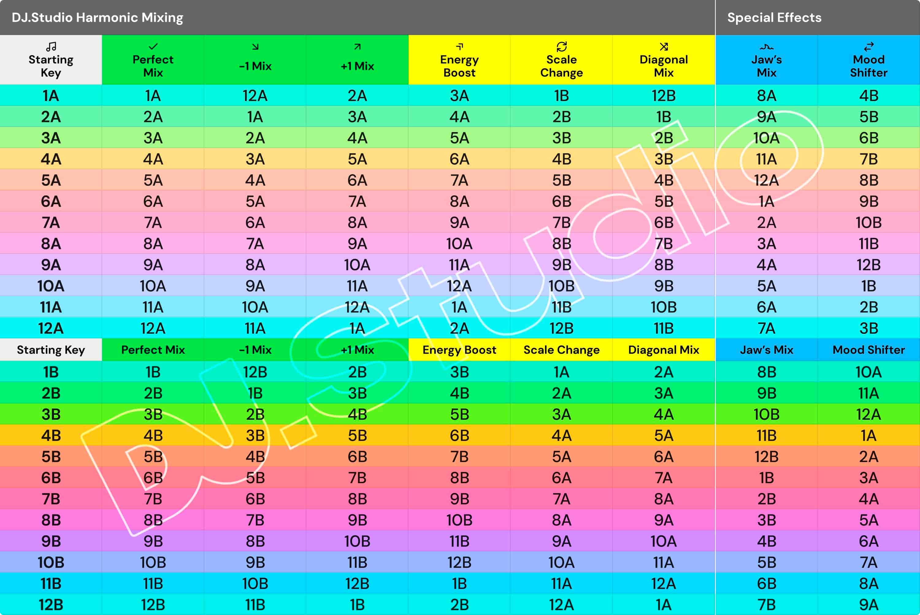 HarmonicMixing cheat sheet
