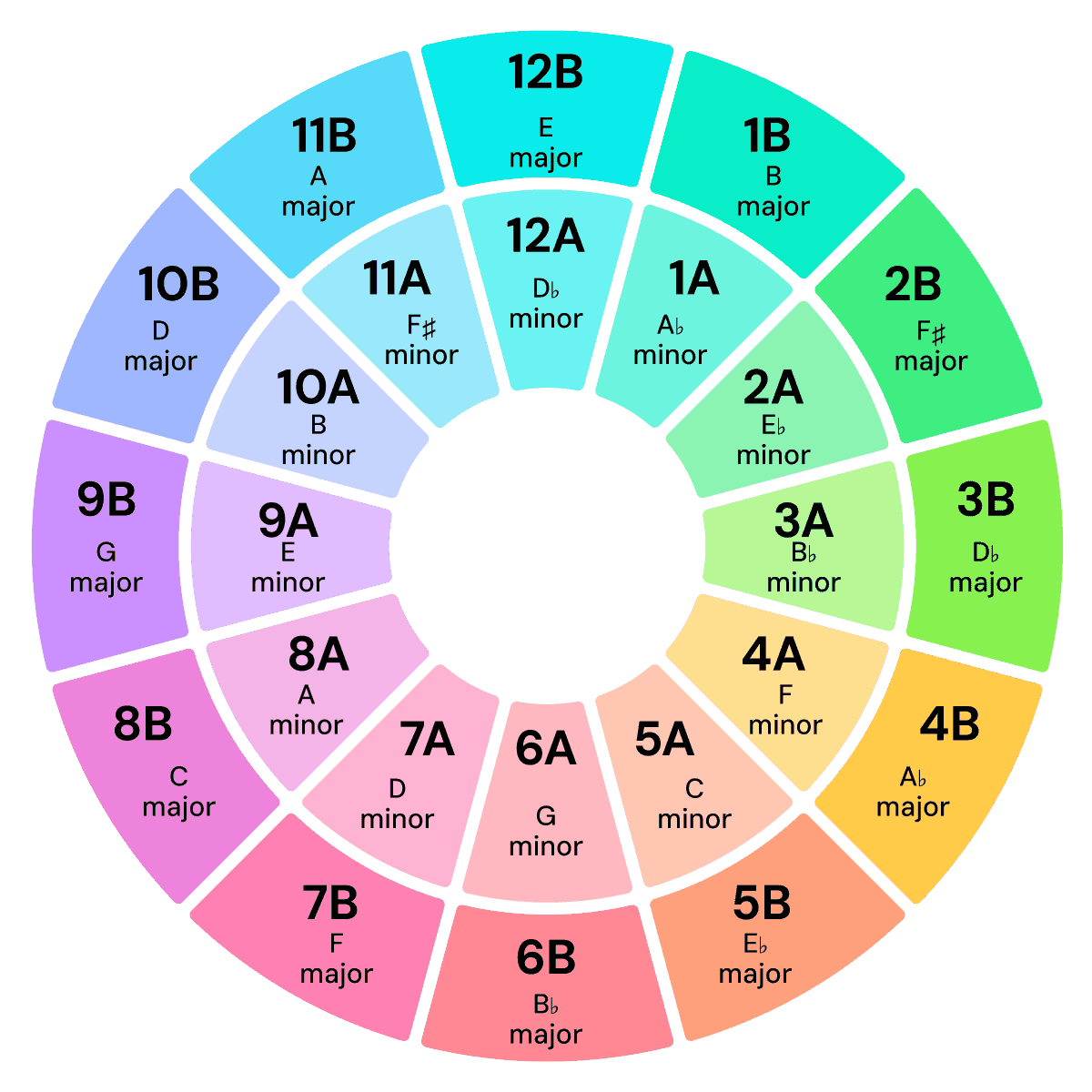 camelot wheel
