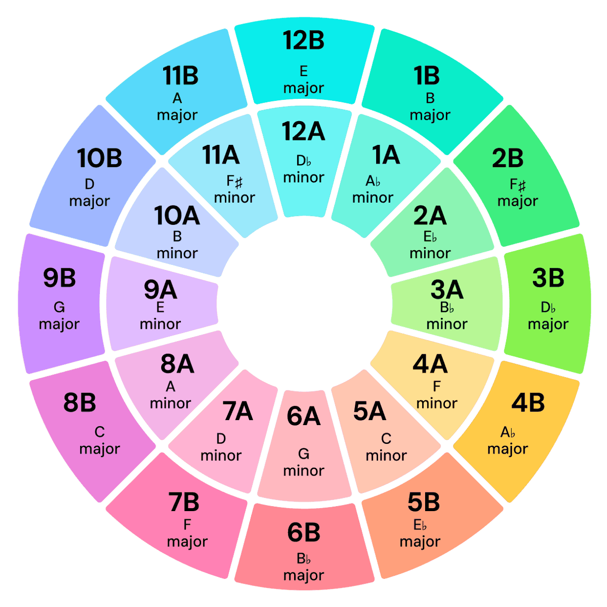 Camelot wheel with Mixed in Key notation