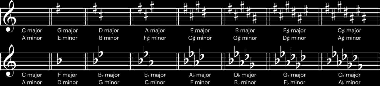 Key signatures chart