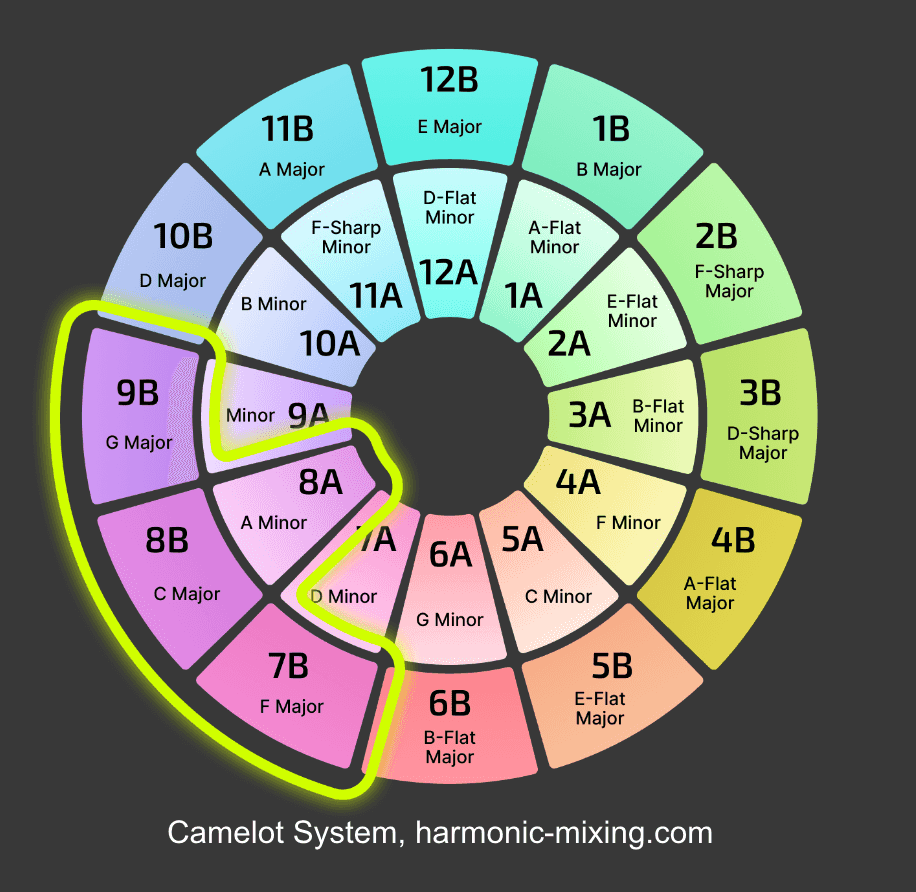 Camelot wheel